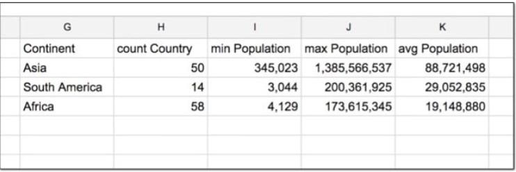Mệnh đề GROUP BY trong hàm truy vấn Google Sheets